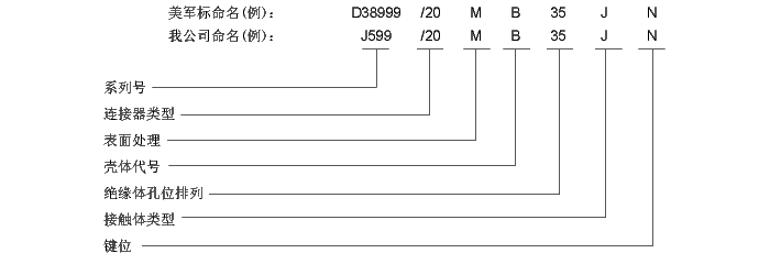 美军标命名:D38999/20MB35JN
