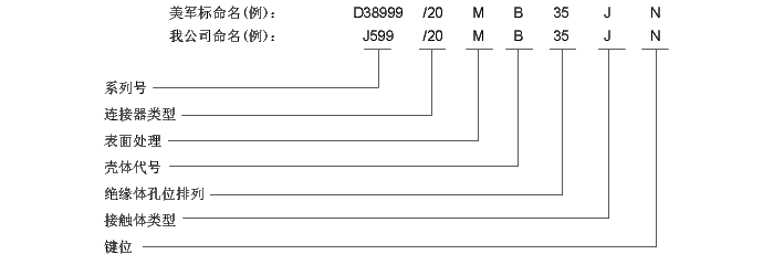 美军标命名：D38999/20MB35JN